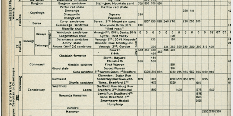 Chart of Oil and Gas Sand of Pennsylvania, from Pennsylvania's Mineral Heritage